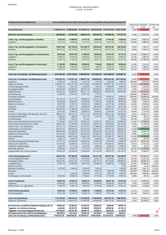 Bild Erfolgsrechnung - Mehrjahresvergleich 2018-2023