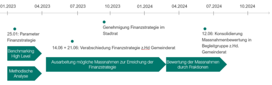 Zeitplan Finanzstrategie