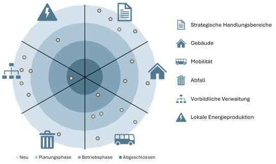 Abbildung 1: Umsetzungsstand Massnahmen