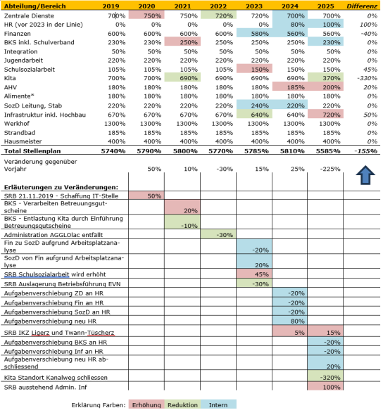 Bild Abteilungen / Bereiche Stellenprozente